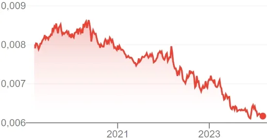 Gráfico del cambio yen a euro.