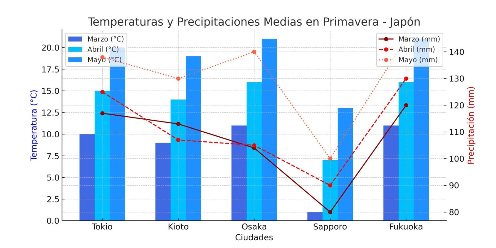 Temperaturas de Japón en primavera